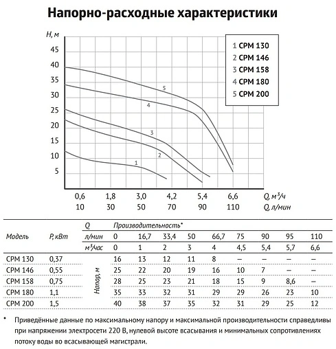 Насос поверхностный Unipump CPM-200 93893