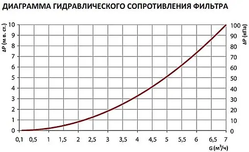 Фильтр-дешламатор 1"в x 1"в Stout SFW-0073-000025 Фильтр-дешламатор 1"в x 1"в Stout SFW-0073-000025