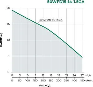 Насос фекальный Q=27.0м³/ч H=19.5м Pumpman 50WFD15-14-1.5GA, 3