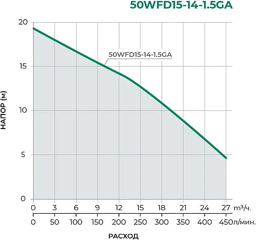 Насос фекальный Q=27.0м³/ч H=19.5м Pumpman 50WFD15-14-1.5GA