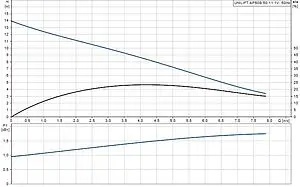 Насос дренажный Q=28м³/ч H=14м Grundfos UNILIFT AP50B.50.11.A1V 96468352 Насос дренажный Q=28м³/ч H=14м Grundfos UNILIFT AP50B.50.11.A1V 96468352, 2