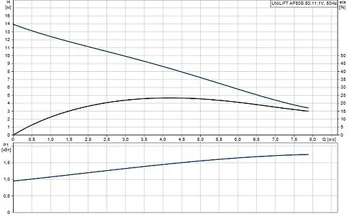 Насос дренажный Q=28м³/ч H=14м Grundfos UNILIFT AP50B.50.11.1V 96004599