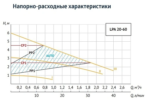 Насос циркуляционный для ГВС Unipump LPA 20-60 В 50260