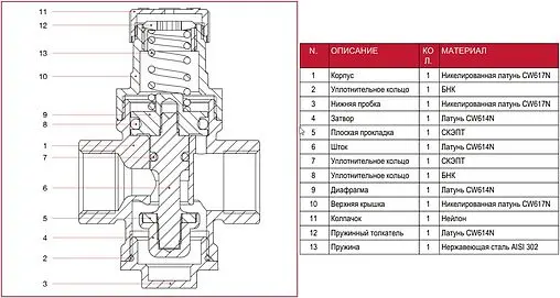 Редуктор давления поршневой ¾" Stout SVS-0009-000020