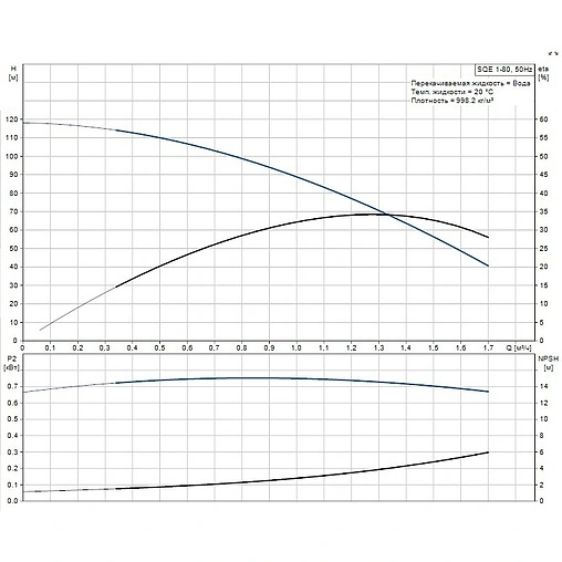 Насос скважинный центробежный 3&quot; Grundfos SQЕ 1-80 96510143