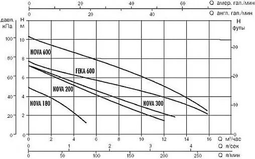 Насос дренажный Q=17м³/ч H=10м DAB Nova 600 M-NA SV 60195636H
