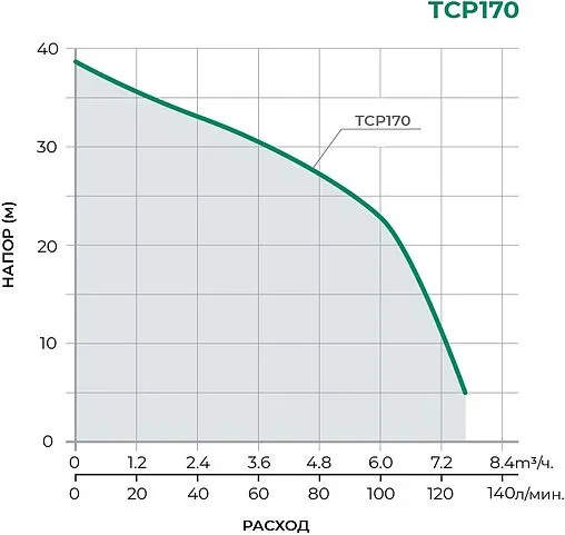 Насос поверхностный Pumpman TCP170