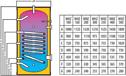 Бойлер косвенного нагрева с возможностью установки ТЭНа Wester WHZ 300 (54 кВт) WHZ 300