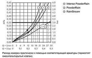 Лейка верхнего душа с настенным креплением Hansgrohe Rainfinity 360 3jet шлифованный чёрный хром/графит 26234340 Лейка верхнего душа с настенным креплением Hansgrohe Rainfinity 360 3jet шлифованный чёрный хром/графит 26234340, 4