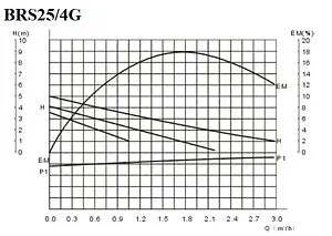 Насос циркуляционный Belamos BRS25/4G-130 Насос циркуляционный Belamos BRS25/4G-130, 2