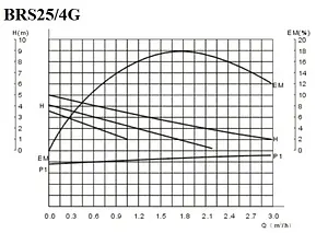 Насос циркуляционный Belamos BRS25/4G, 2
