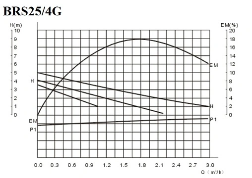Насос циркуляционный Belamos BRS25/4G