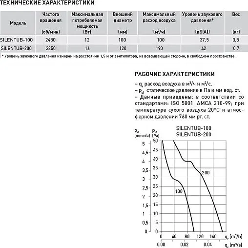 Вентилятор канальный Soler &amp; Palau SILENTUB-200
