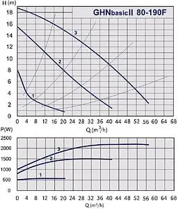 Насос циркуляционный IMP Pumps GHNbasic II 80-190F 979524578, 2