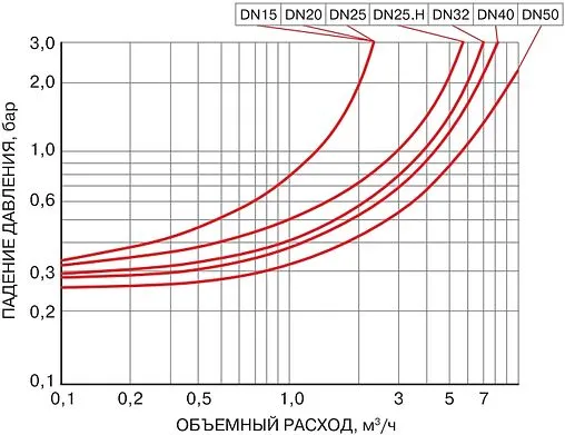 Редуктор давления мембранный 1½&quot; Valtec VT.089.N.08