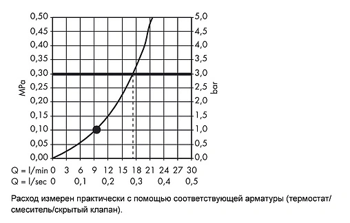 Лейка верхнего душа с настенным креплением Hansgrohe Raindance E 240 1jet хром 27370000