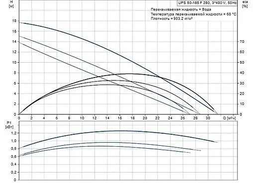 Насос циркуляционный Grundfos UPS 50-185 F 96430297