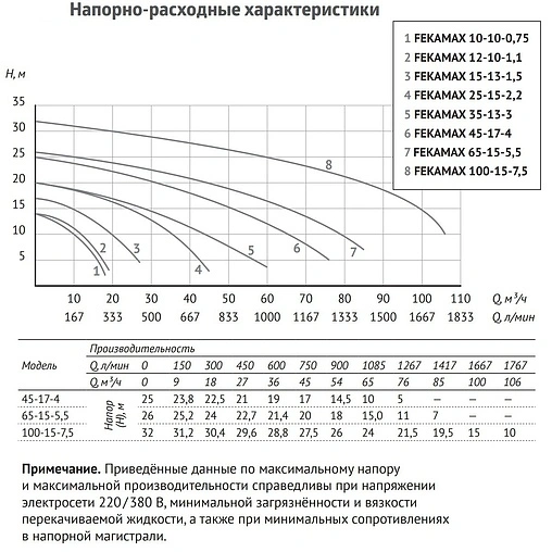 Насос фекальный Q=106м³/ч H=35м Unipump FEKAMAX 100-15-7.5 68143
