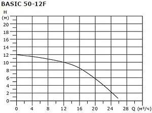 Насос циркуляционный Shinhoo BASIC 50-12F 71221005 Насос циркуляционный Shinhoo BASIC 50-12F 71221005, 5