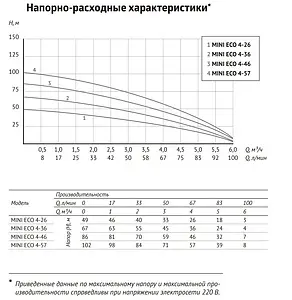 Насос скважинный центробежный 3&quot; Unipump MINI ECO 4-26 50723, 3