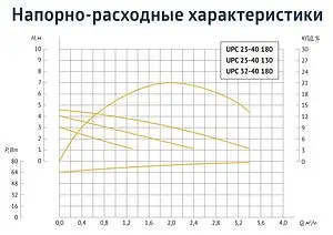 Насос циркуляционный Unipump UPС 32-40 180 34085 Насос циркуляционный Unipump UPС 32-40 180 34085, 3