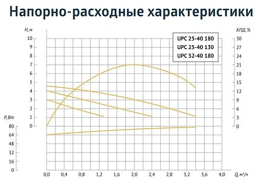 Насос циркуляционный Unipump UPС 25-40 130 95772