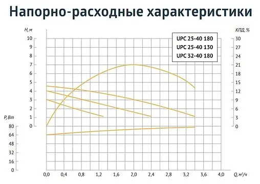 Насос циркуляционный Unipump UPС 32-40 180 34085 Насос циркуляционный Unipump UPС 32-40 180 34085