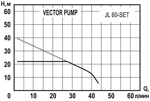 Станция автоматического водоснабжения Vector Pump JL 60-SET 1405404 Станция автоматического водоснабжения Vector Pump JL 60-SET 1405404