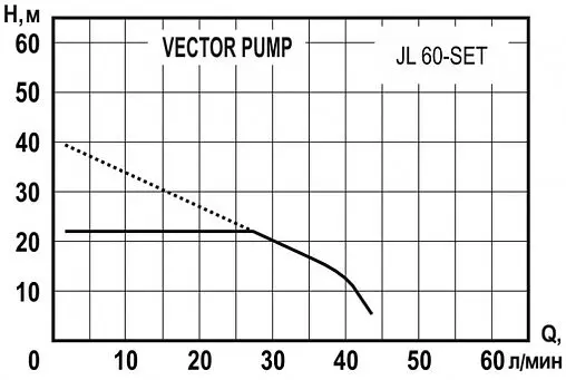 Станция автоматического водоснабжения Vector Pump JL 60-SET 1405404