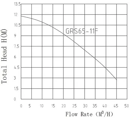 Насос циркуляционный Pumpman GRS 65/11F GRS65/11F
