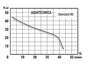 Насос поверхностный Aquatechnica Standard 80 1402212 Насос поверхностный Aquatechnica Standard 80 1402212, 2