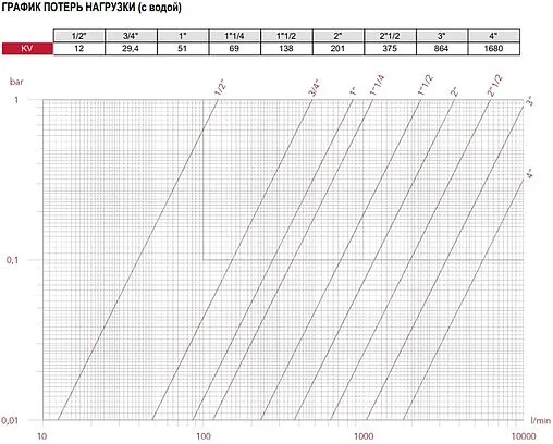 Задвижка клиновая 1½"в x 1½"в Itap 1560112 Задвижка клиновая 1½"в x 1½"в Itap 1560112