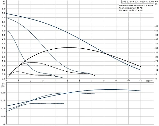 Насос циркуляционный Grundfos UPS 32-80 F 220 95906458