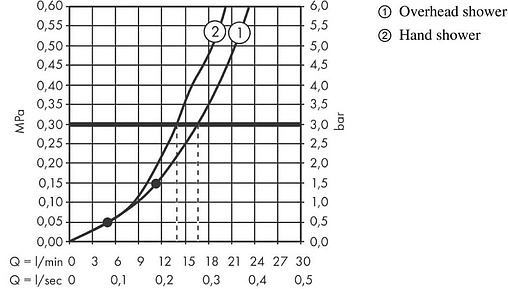 Душевая система со смесителем для душа Hansgrohe Crometta E Shower 240 1jet хром 27957000
