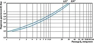 Редуктор давления поршневой ½" Rommer RVS-0009-000015 Редуктор давления поршневой ½" Rommer RVS-0009-000015, 4