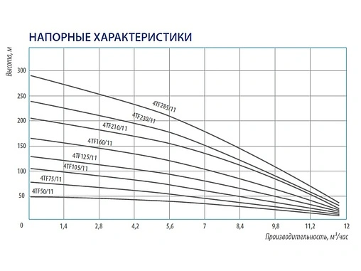 Насос скважинный центробежный 4" Belamos 4TF105/11 Насос скважинный центробежный 4" Belamos 4TF105/11