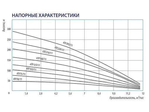 Насос скважинный центробежный 4&quot; Belamos 4TF125/11