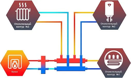 Коллектор распределительный 3 контура 1¼&quot;н x 1&quot;н Север-R-КМ2+1(Aisi) 1955034