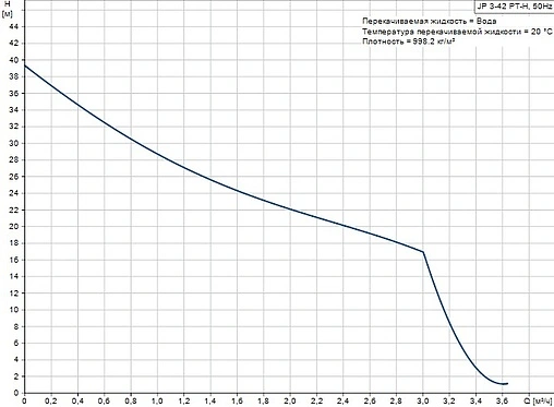 Станция автоматического водоснабжения Grundfos JP 3-42 PT-H A-A-BBVP 99463874