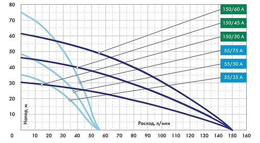 Насос колодезный центробежный 4&quot; Джилекс Водомет 55/35 А дф 6535