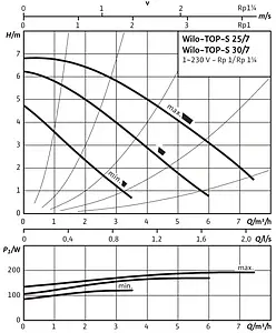 Насос циркуляционный Wilo TOP-S 30/7-EM 2048322 Насос циркуляционный Wilo TOP-S 30/7-EM 2048322, 3