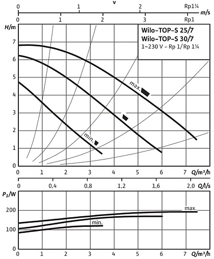 Насос циркуляционный Wilo TOP-S 30/7-EM 2048322 Насос циркуляционный Wilo TOP-S 30/7-EM 2048322