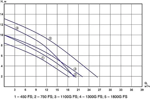 Насос фекальный Q=18.5м³/ч H=8.5м Aquatechnica FEKAPUMP 750 FS 1401329