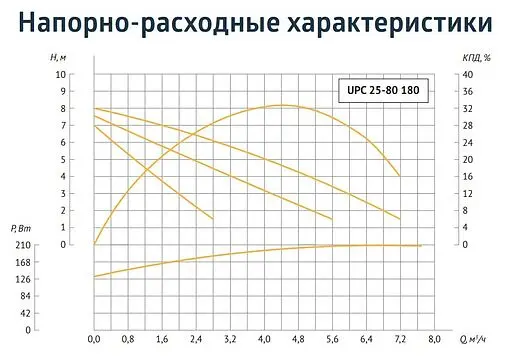 Насос циркуляционный Unipump UPС 25-80 180 93873 Насос циркуляционный Unipump UPС 25-80 180 93873