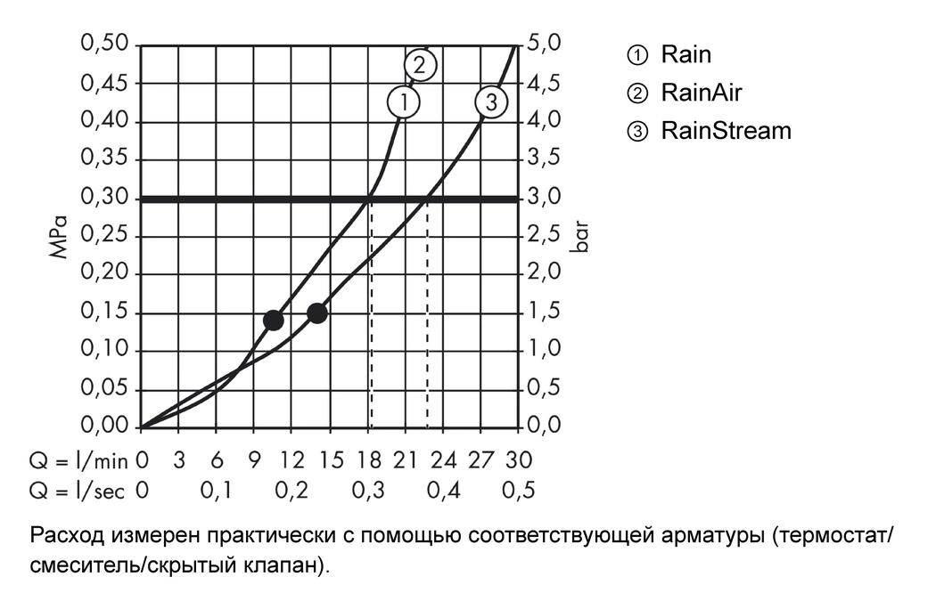 Лейка верхнего душа с настенным креплением Hansgrohe Raindance Select E 300 3jet хром 26468000