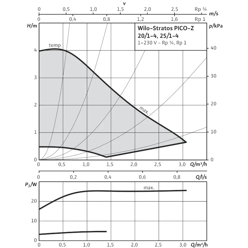 Насос циркуляционный для ГВС Wilo Stratos PICO-Z 20/1-4 4216470, 5