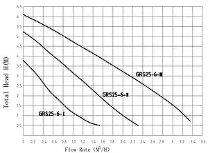 Насос циркуляционный Pumpman GRS25/6-130, 2