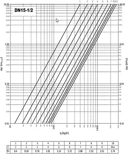 Комплект балансировочных клапанов ½&quot;в х ½&quot;в Kvs 2.7 Valtec VT.040.G.30004