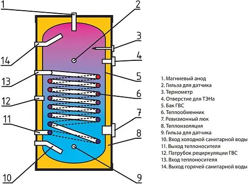 Бойлер косвенного нагрева с возможностью установки ТЭНа Wester WHZ 300 (54 кВт) WHZ 300