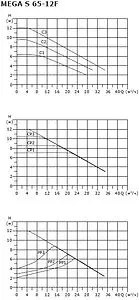 Насос циркуляционный Shinhoo MEGA S 65-12F 71121008 Насос циркуляционный Shinhoo MEGA S 65-12F 71121008, 5